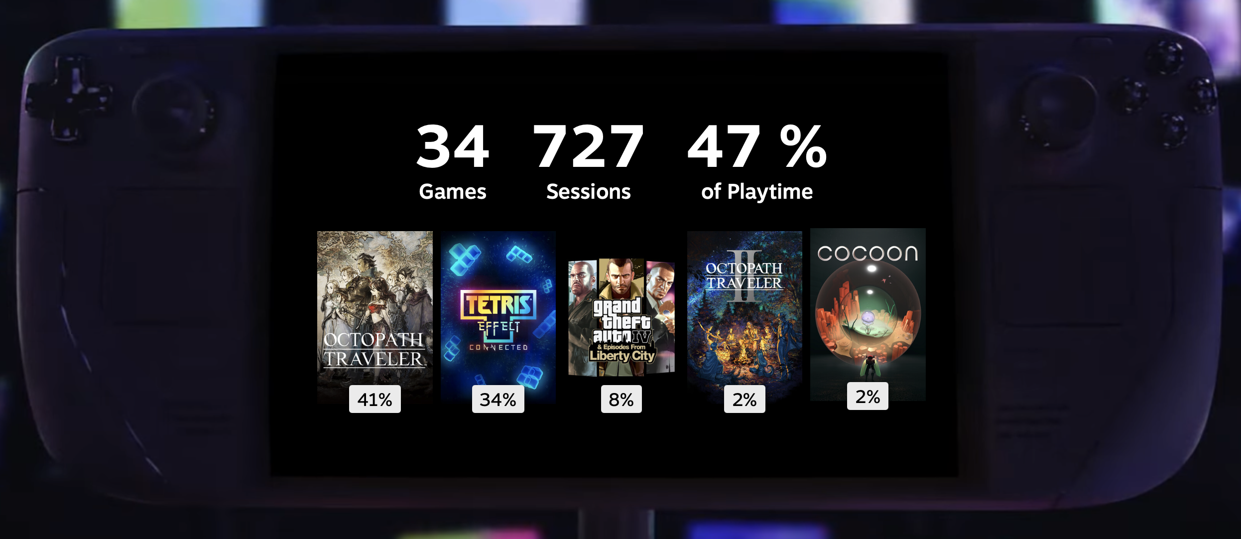 Image of Steam Deck showing playtime. Text: 34 games, 727 sessions, 47% of playtime